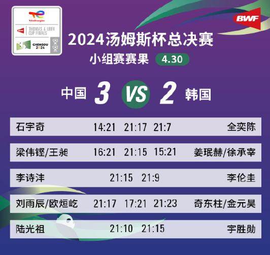 现场比分-3比2险胜韩国 国羽锁定汤杯小组第一晋级八强