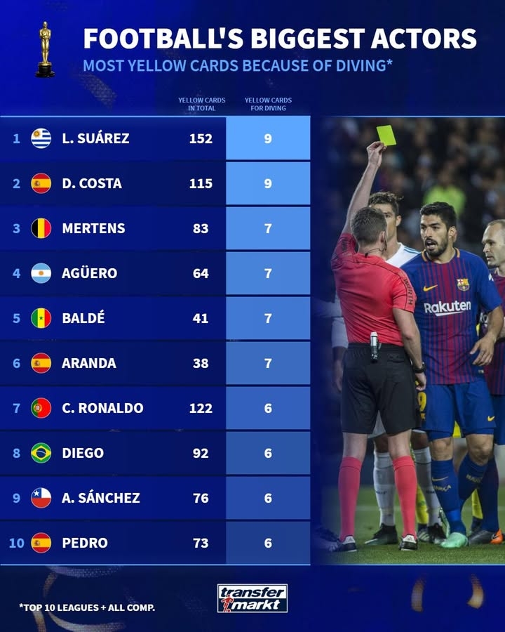 足球比分-德转列前10联赛假摔染黄次数榜：苏牙&amp;科斯塔9黄第一，C罗6黄上榜