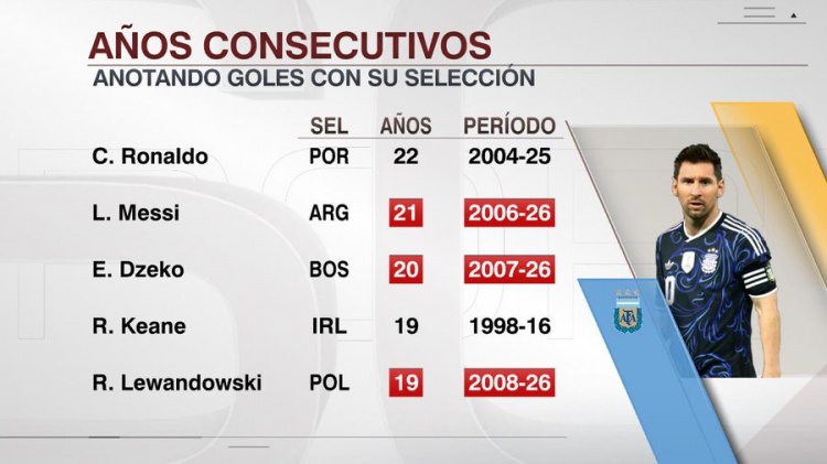 足球比分-梅西连续21年国家队比赛至少打进1球，超越哲科排在第二仅次于C罗